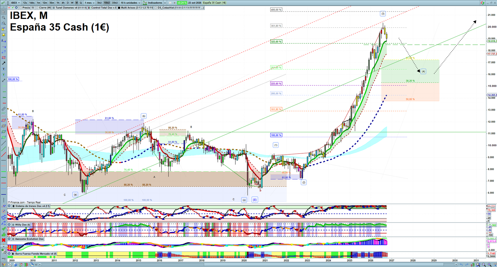 IBEX monthly technical analysis chart with trend structure, support and resistance levels